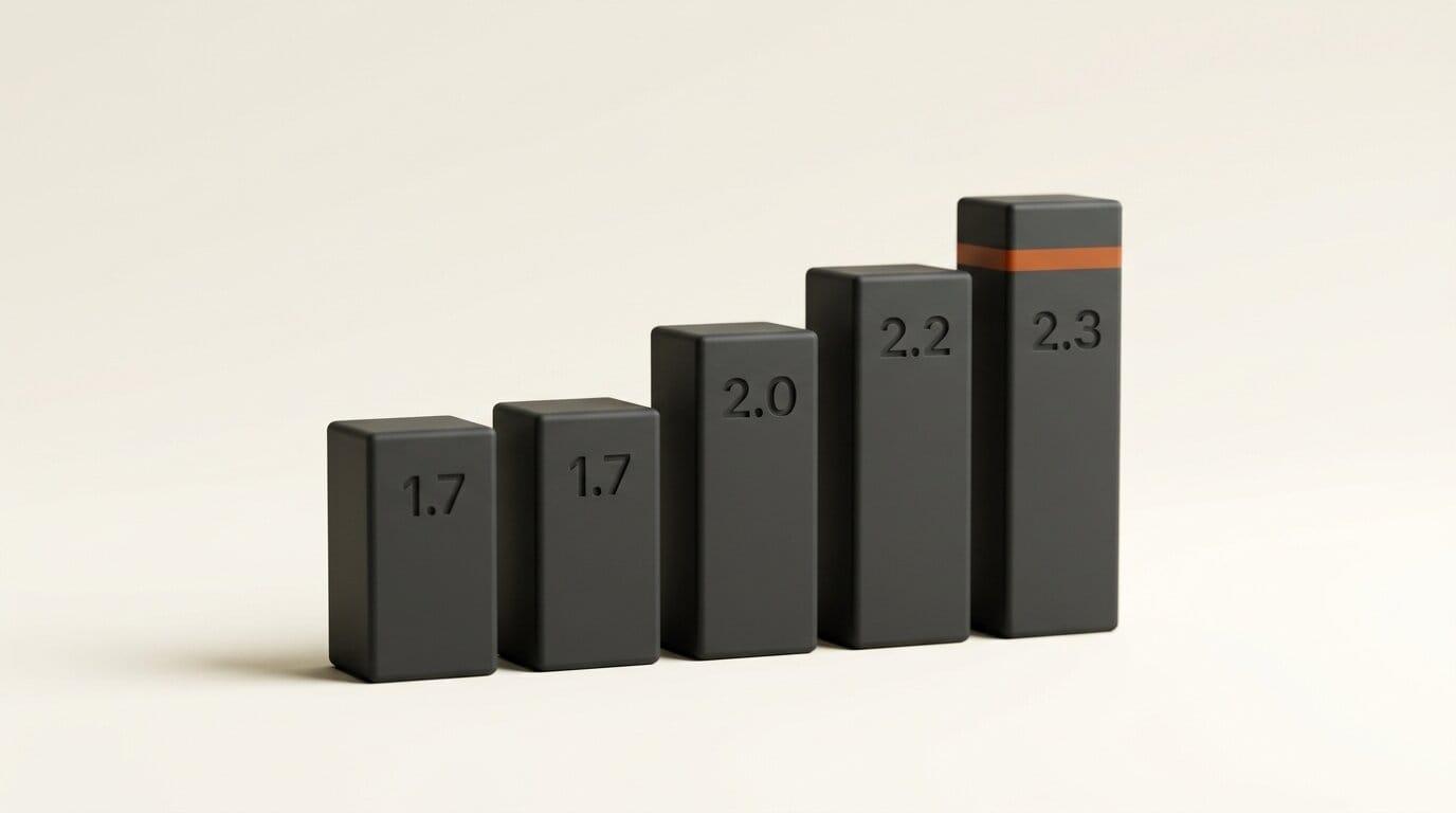 Five bars showing word error rates of 1.7, 1.7, 2.0, 2.2 and 2.3 on the non-streaming leaderboard