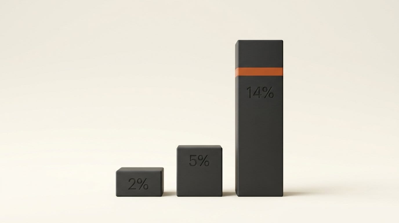 Three 3D bars showing the speed gap widening from 2% to 5% to 14%
