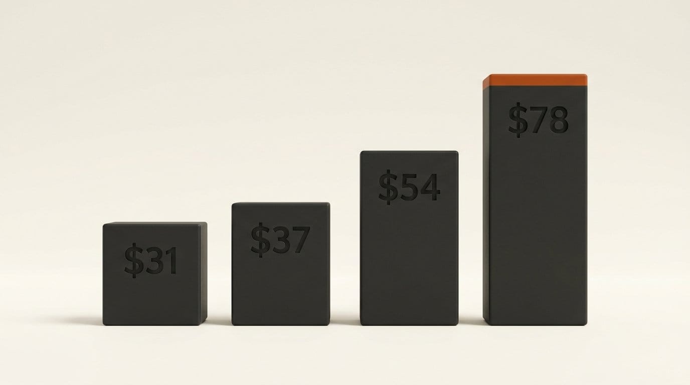 DGX Spark price per GB of memory: $31 at launch, $37 in February, $54 for 128GB now, $78 for the new 64GB model