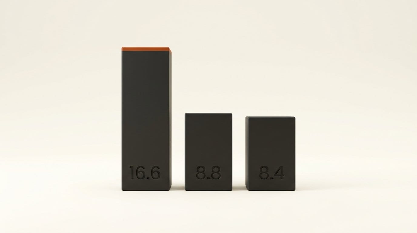 Decode speed ceilings on one DGX Spark: 16.6 tokens per second for Qwen3.8 27B Q4, 8.8 for FP8, 8.4 for Gemma 4 31B NVFP4
