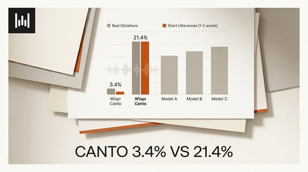 Wispr Canto: 3.4% WER Overall, 21.4% on Short Dictation